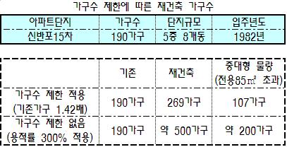 반포저밀도 재건축 `들썩`..왜?