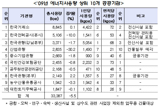 한국거래소, 에너지 사용량 `최다`