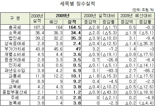 작년 국세수입 2.8조 감소..경기침체·감세 탓(상보)