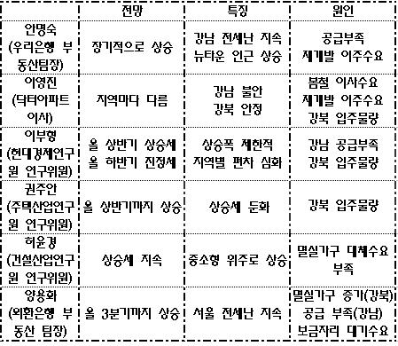 설 이후 전세시장 향방은?