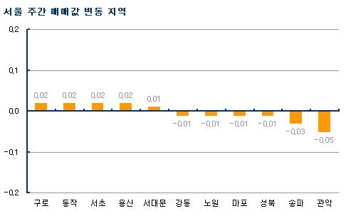 (주간부동산)전세가 상승세 `호흡조절`