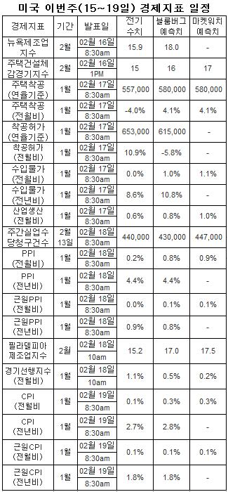 뉴욕증시, 유럽 재무장관 모임 예의주시