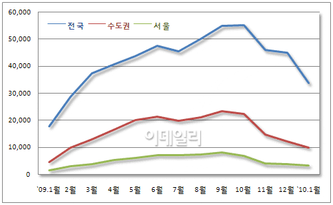 강남3구 아파트 두달째 거래량↑·가격↑