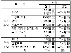 아파트 우선공급비율 3:2:5 최종 확정