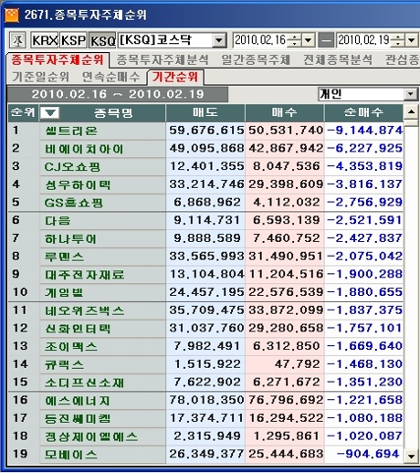 2월 셋째주 코스닥 개인 순매도 1위 `셀트리온`