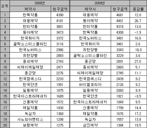 대웅제약, 작년 처방의약품 시장서 1위 등극