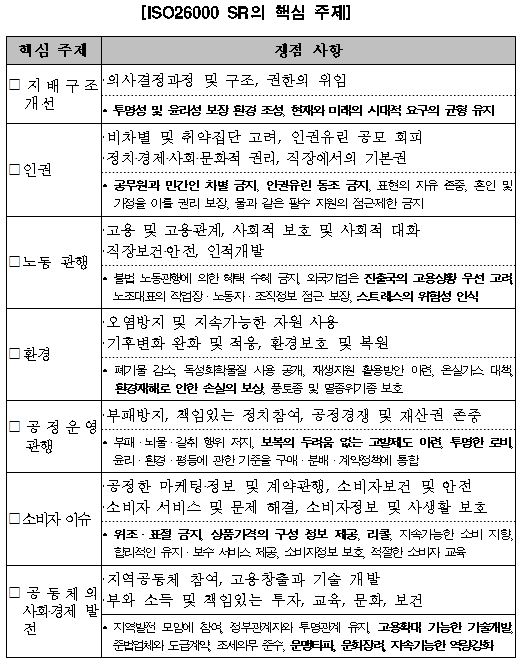 `알맹이 없는` 사회적책임 국제표준 채택