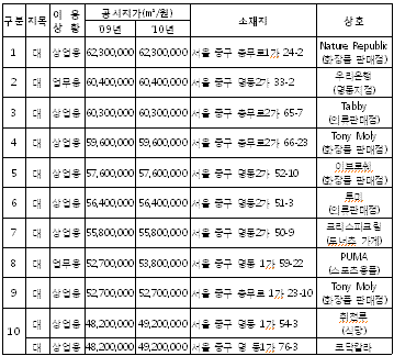 땅값 1위 `충무로 네이처리퍼블릭`..2억559만원