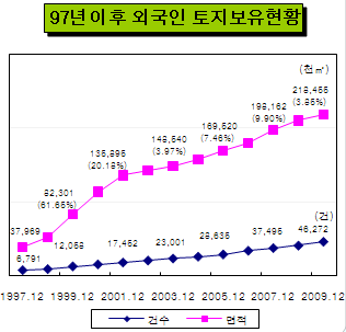 작년 외국인 보유토지 3.9% 증가