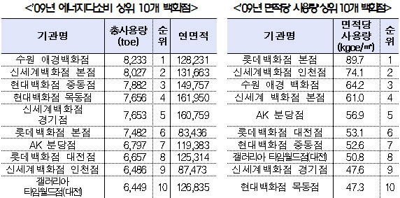 롯데百 본점 에너지 비효율 1위..현대 목동점의 두 배