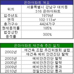 은마아파트 재건축 허용..집값 뛸까