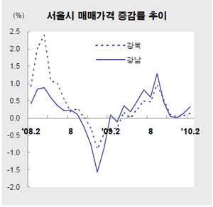 2월 강남 주택 매매가 0.3%↑