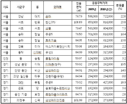 아파트 공시가격 전국 4.9%↑..종부세주택 증가