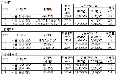 가장 비싼 공동주택 `트라움하우스5` 50억