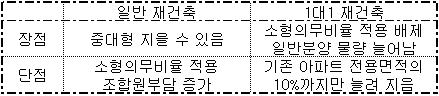 은마 재건축 `1대1vs일반` 득실은?