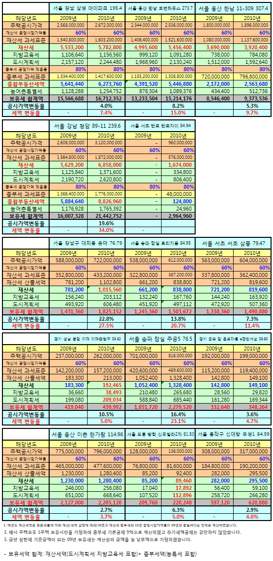 올해 우리집 보유세 부담 얼마나 늘까