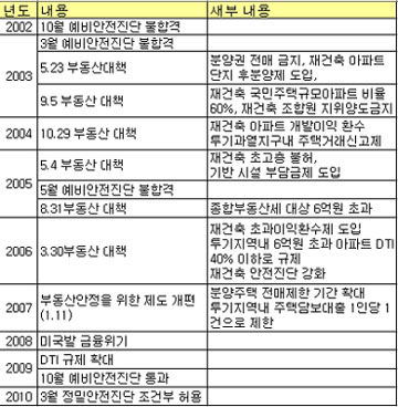 "은마아파트 재건축 논란 10년, 8억 올랐다"