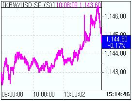 환율, 나흘째 하락.. 1140원대 등락(마감)