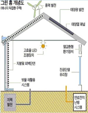 (Jump 2020)(그린! APT)LH "그린홈 75만가구 건립"