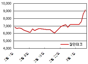 늦바람 난 3D테마주 `잘만테크`..왜 혼자 오를까