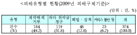 피해 속출 `상조업`..9월부터 할부거래법으로 `규제`