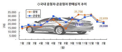 `살림살이 나아졌나` 중형차 판매 준중형 `추월`