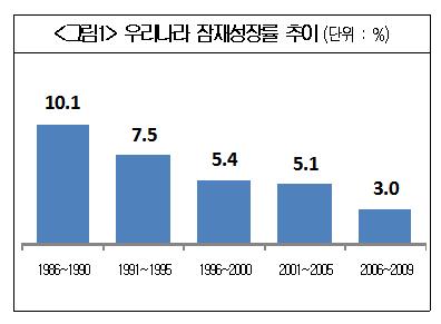 "저성장 저소비 고실업···뉴 노멀(New normal) 대비해야"