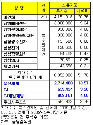 신세계, 삼성생명 상장으로 최소 2.7조 `돈벼락`