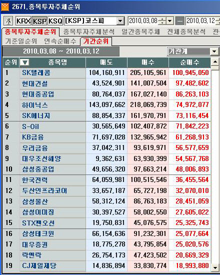 3월 둘째주 코스피 기관 순매수 1위 `SK텔레콤`