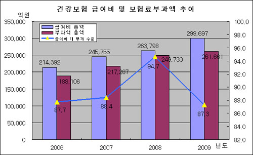 작년 건강보험 급여비 `30조`..전년비 13.6% ↑