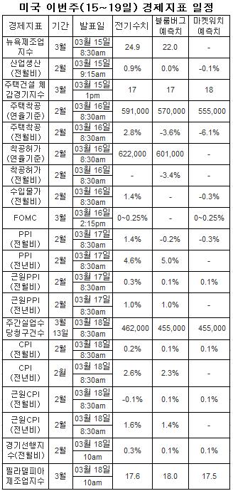 이번주 뉴욕, 지표와 개혁법안의 `이중주`