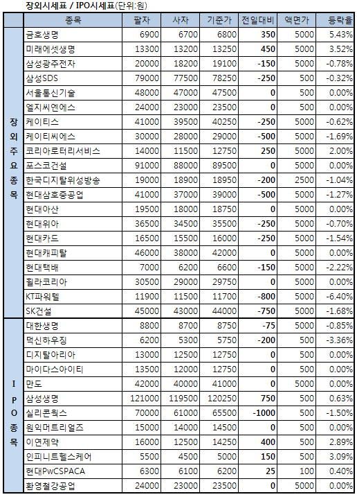 (장외) 삼성생명 12만원대 회복