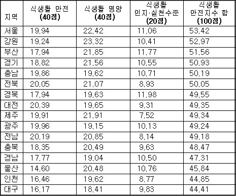 어린이 식생활안전지수, 서울-`1위`·대구-`꼴찌`