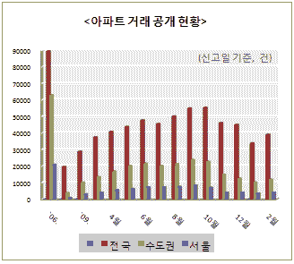 강남3구 한달 아파트거래량 `1009건`