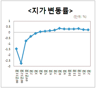 땅값 11개월째 상승..2월 0.23%↑