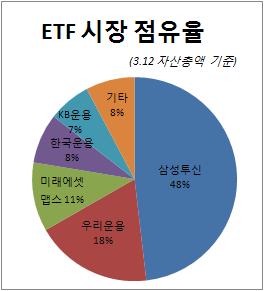 (투자 뉴트렌드 ETF)④운용사간 치열한 각축전