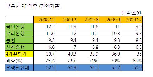 은행 PF대출, 국민·우리·신한 `쏠림`