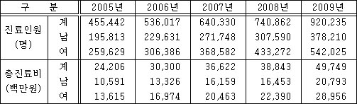 고지혈증환자, 4년새 2배 증가