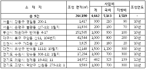 그린벨트 매입토지 9곳에 `쉼터` 조성