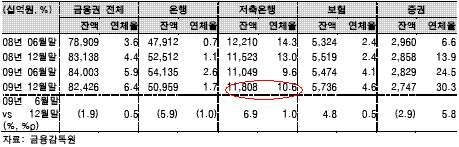 증권사 PF대출 연체율 급등에 저축은행 '남의 일 아냐'