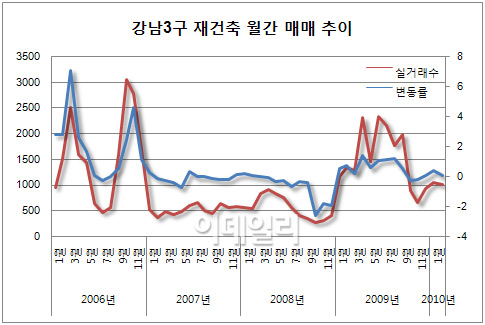 강남3구 가격↓ 거래량↓..대세하락 초기인가