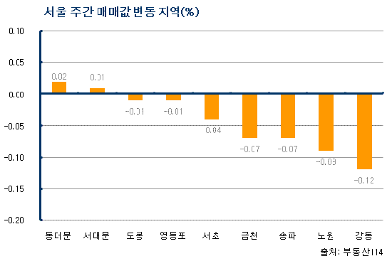 (주간부동산)집값 하락세 지속..장기침체 우려