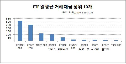 (투자 뉴트렌드 ETF)⑥두배로 먹는다 `삼성 코덱스 레버리지 ETF`