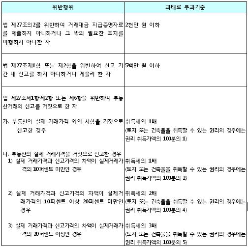 실거래가 허위신고 64명 적발