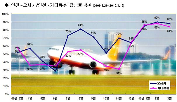 제주항공, 국제선 취항 1년..`13.6만명 이용`