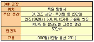 `1년에 같은 車는 2대뿐` 88년된 BMW 뮌헨공장