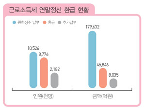 연말정산 돌려받은 돈 `평균 52만원`