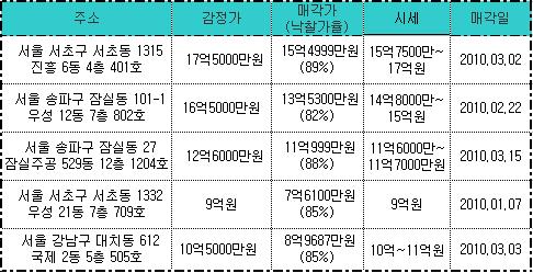 강남 재건축 경매 "시세보다 훨씬 싸네"