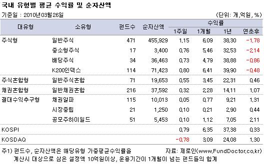 국내 주식펀드 4주째 상승..현대車그룹주↑