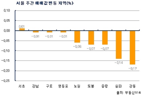 (주간부동산)집값, 봄은 멀었다..거래 뚝